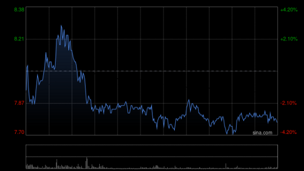 配资正规网上炒股 美图公司盘中涨近15% 与阿里巴巴达成战略合作